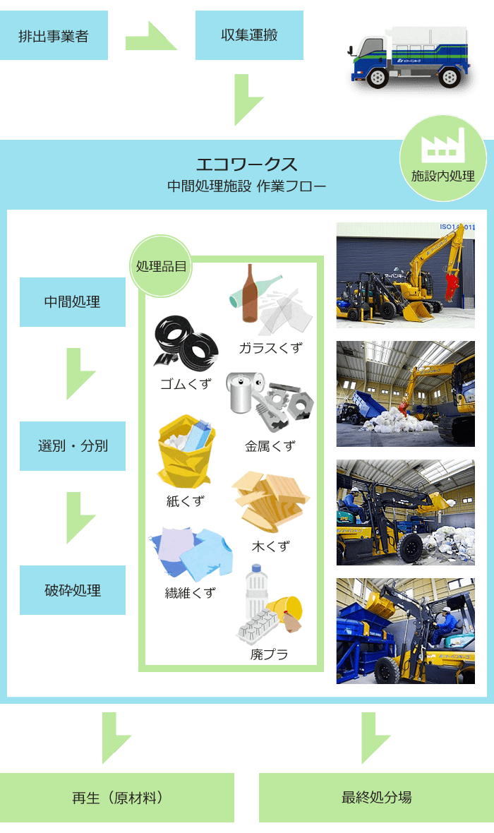 エコワークス 中間処理施設作業フロー エコワークス 中間処理施設作業フロー