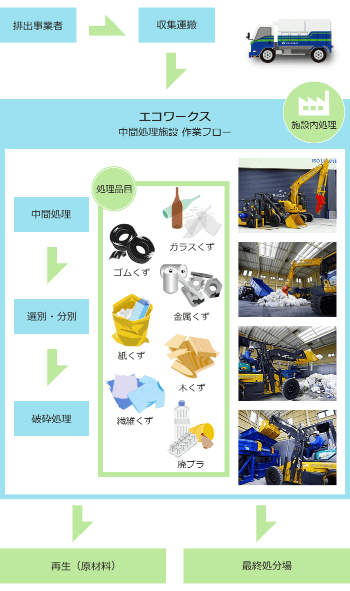 エコワークス　中間処理施設作業フロー